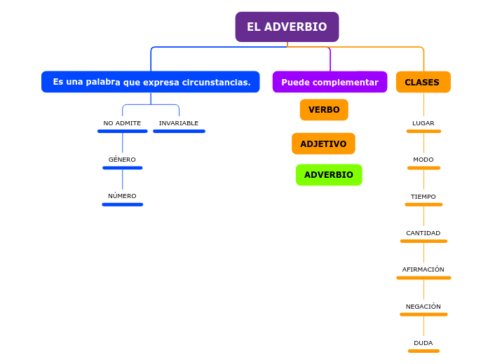 EL ADVERBIO - Mind Map